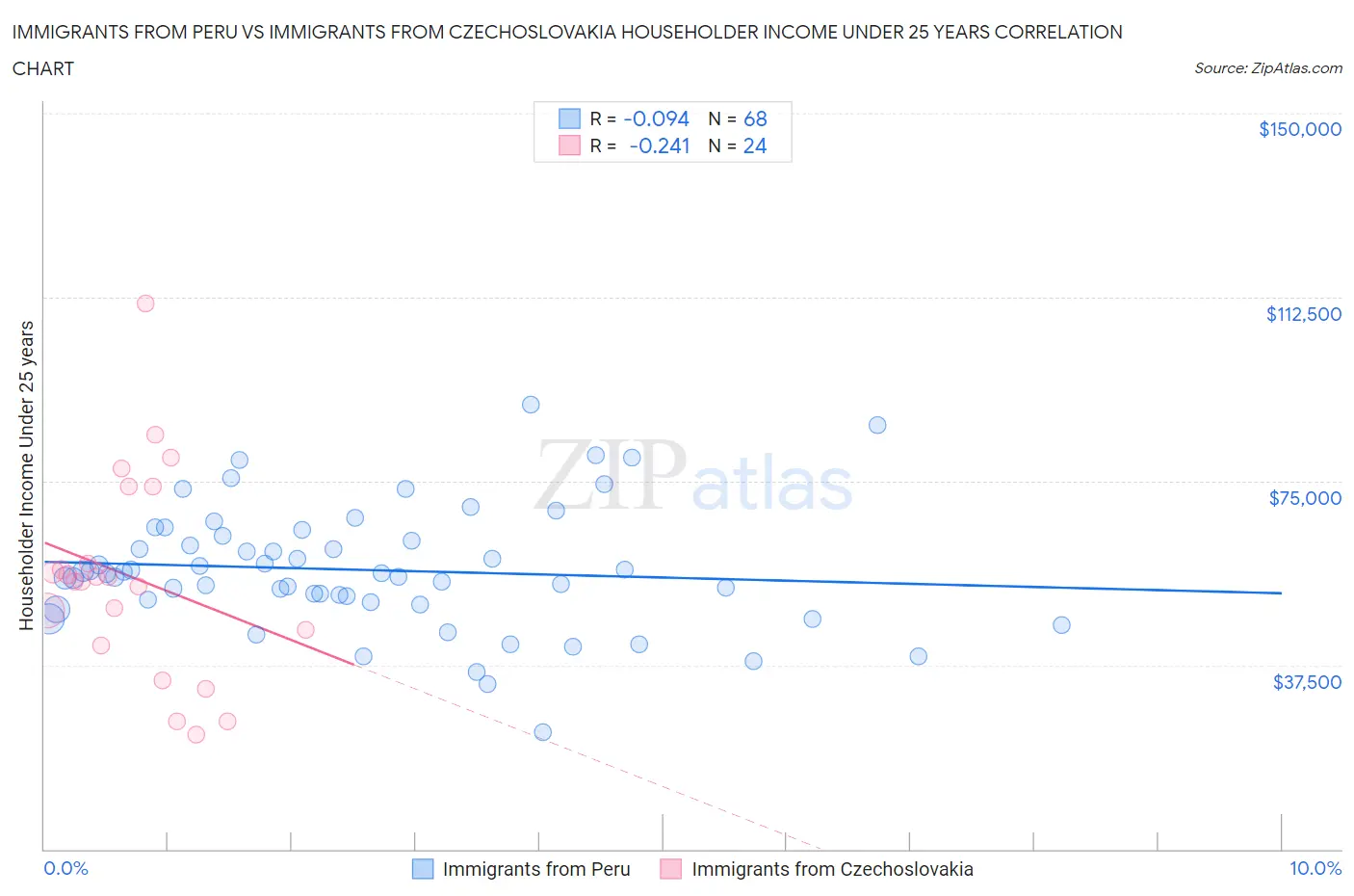 Immigrants from Peru vs Immigrants from Czechoslovakia Householder Income Under 25 years