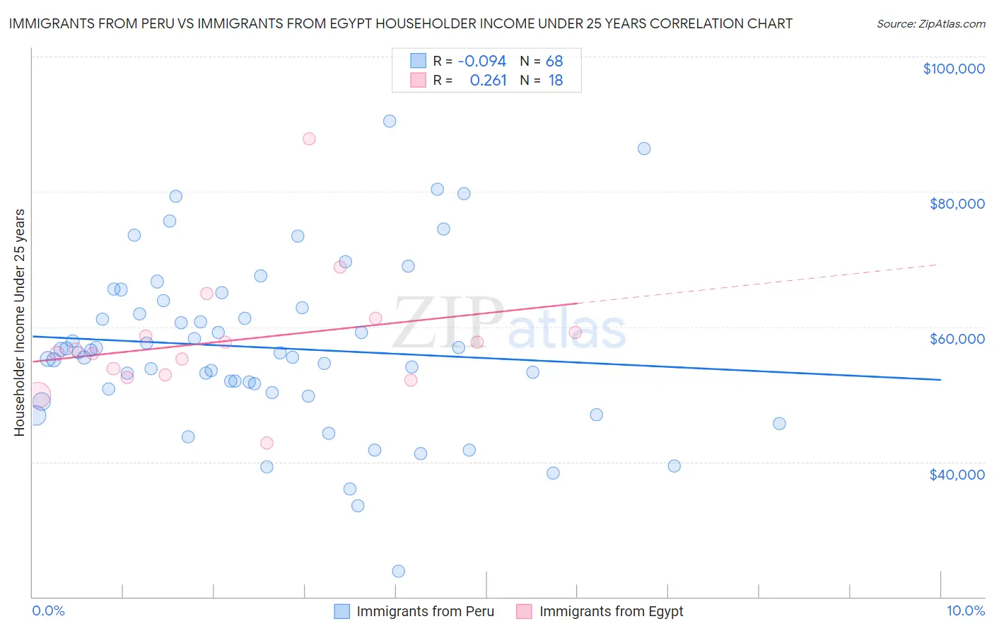 Immigrants from Peru vs Immigrants from Egypt Householder Income Under 25 years