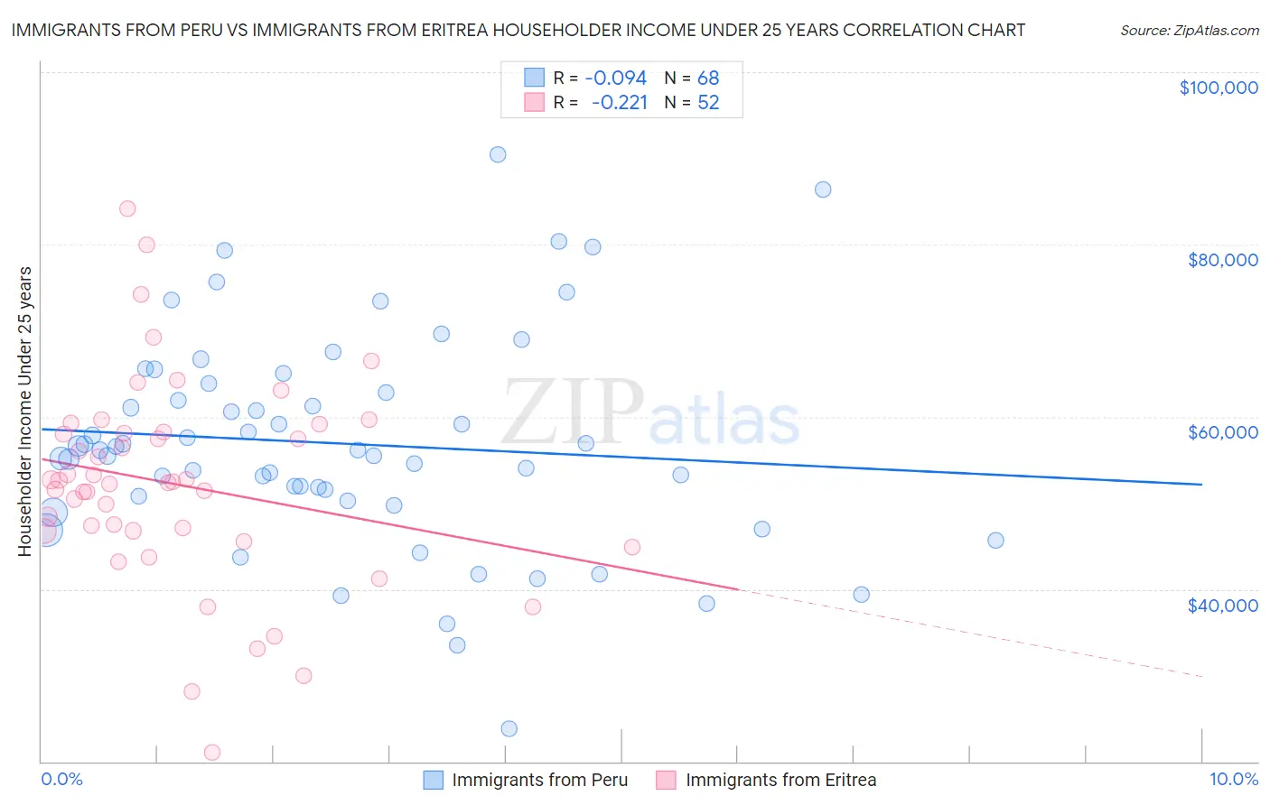 Immigrants from Peru vs Immigrants from Eritrea Householder Income Under 25 years