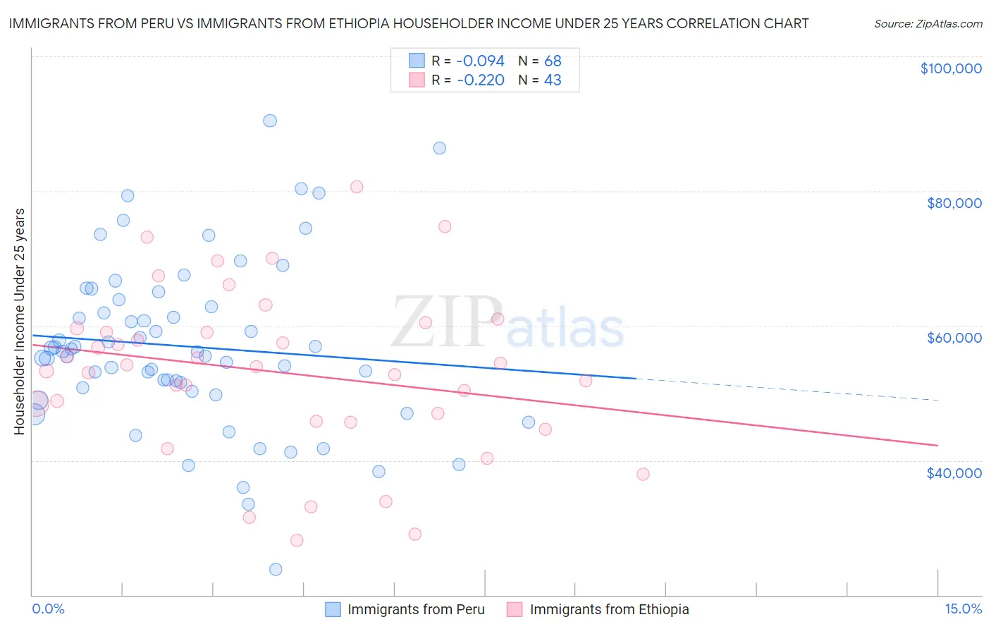 Immigrants from Peru vs Immigrants from Ethiopia Householder Income Under 25 years