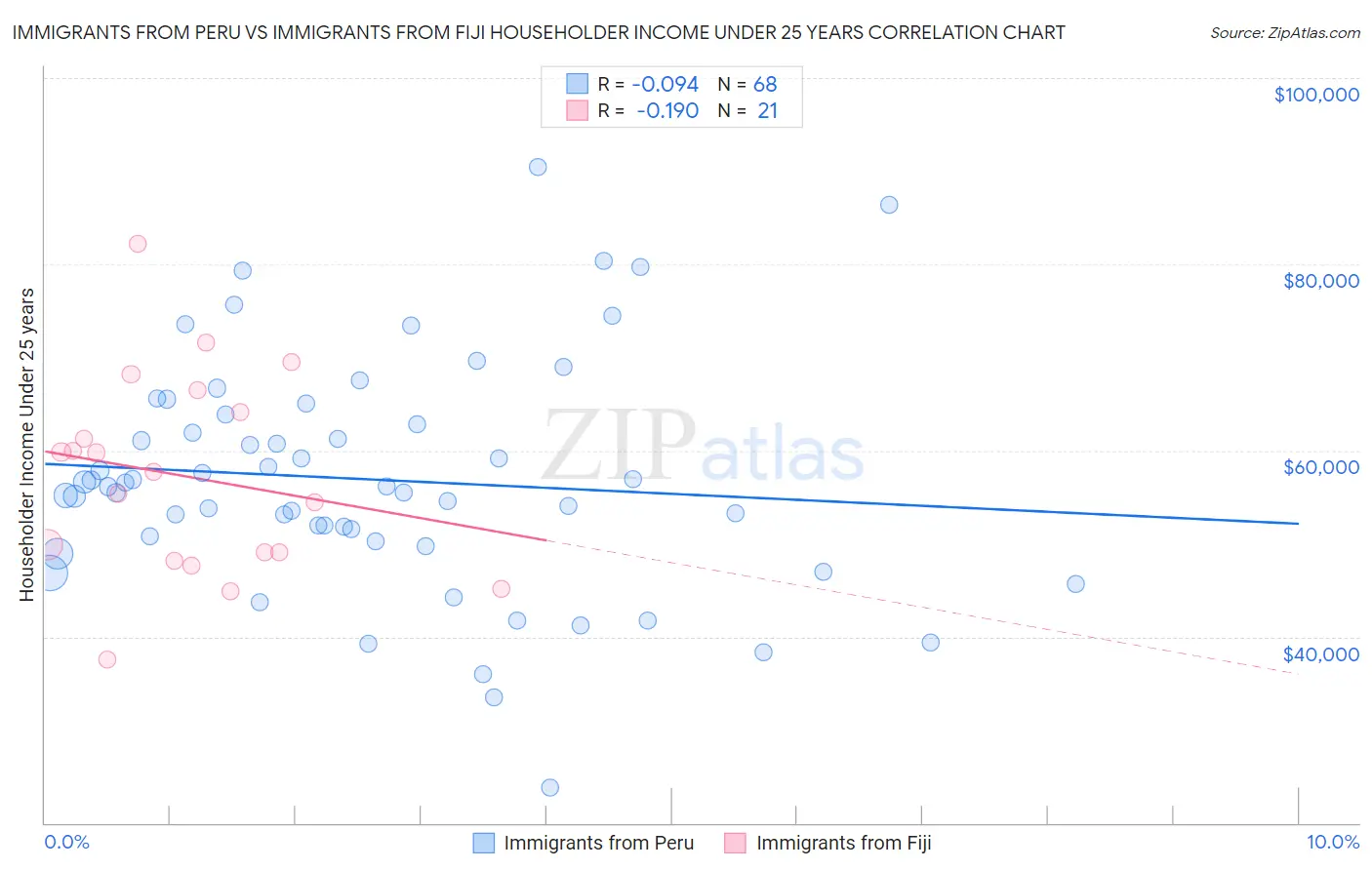 Immigrants from Peru vs Immigrants from Fiji Householder Income Under 25 years