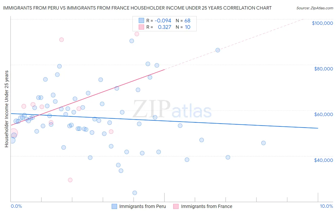 Immigrants from Peru vs Immigrants from France Householder Income Under 25 years