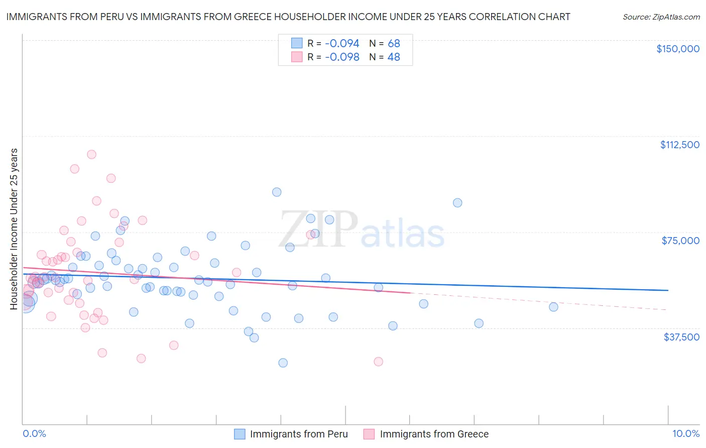 Immigrants from Peru vs Immigrants from Greece Householder Income Under 25 years