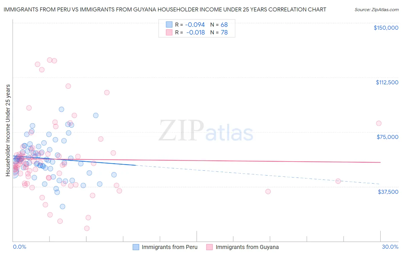Immigrants from Peru vs Immigrants from Guyana Householder Income Under 25 years