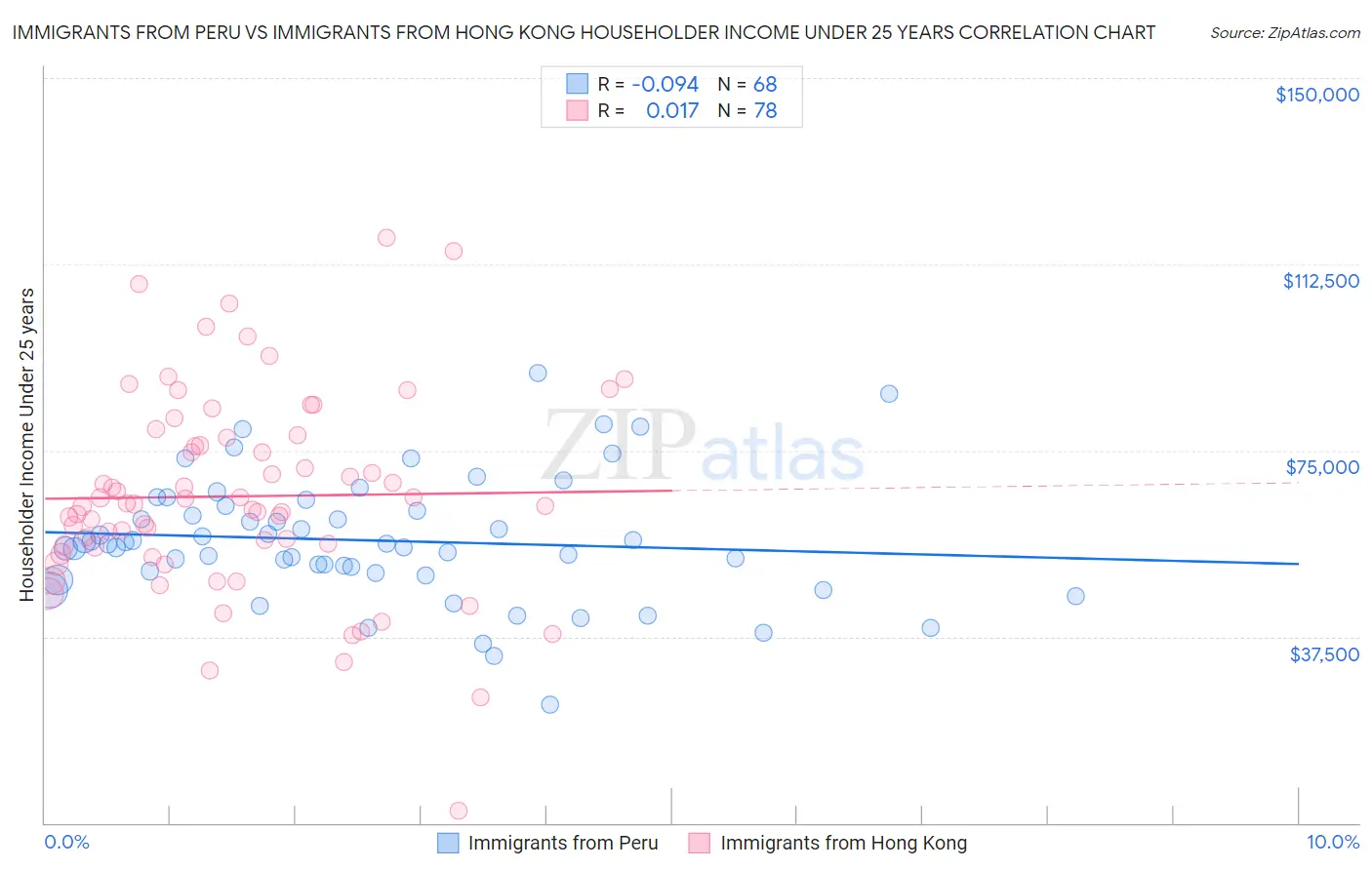 Immigrants from Peru vs Immigrants from Hong Kong Householder Income Under 25 years