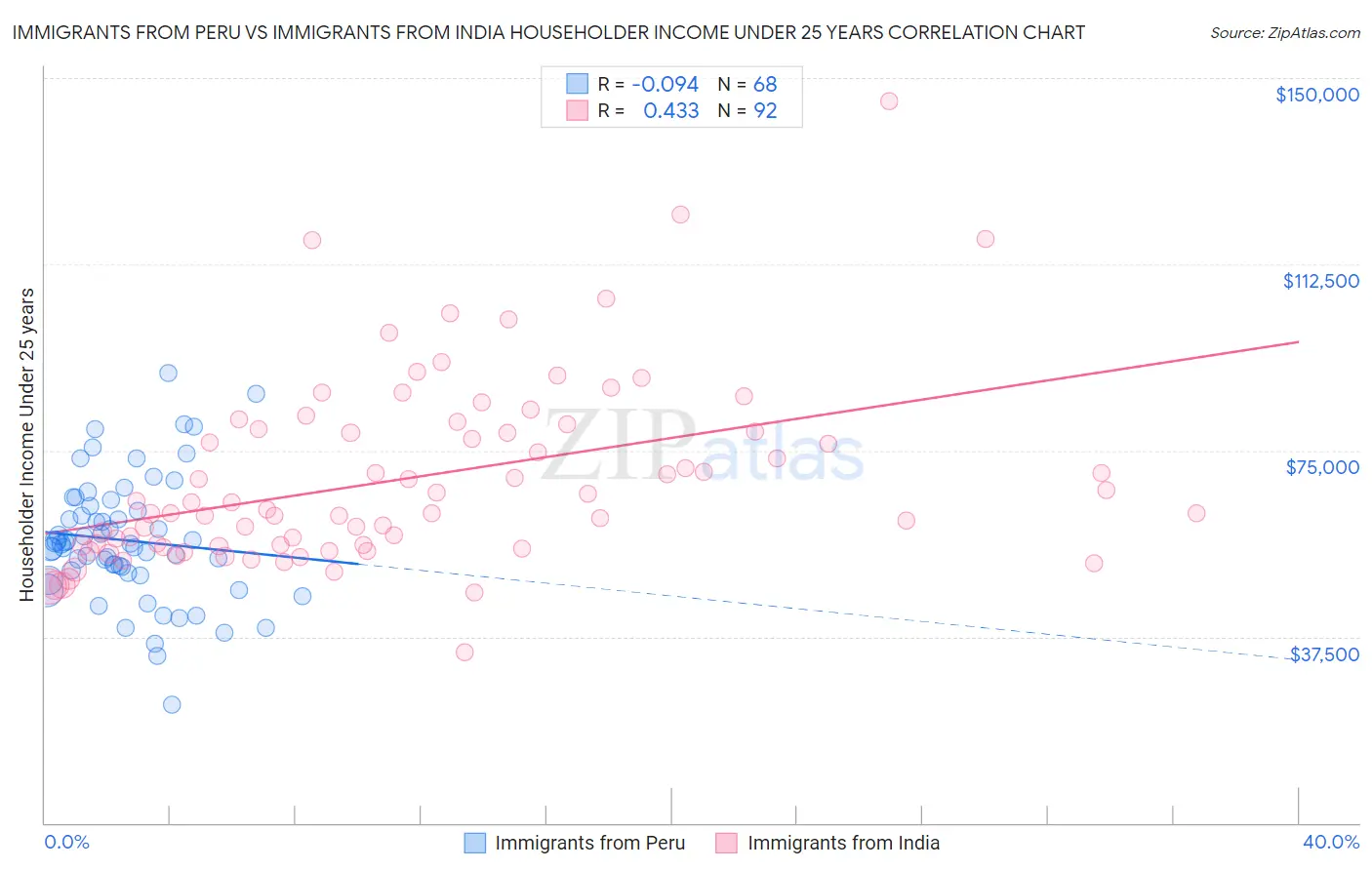 Immigrants from Peru vs Immigrants from India Householder Income Under 25 years