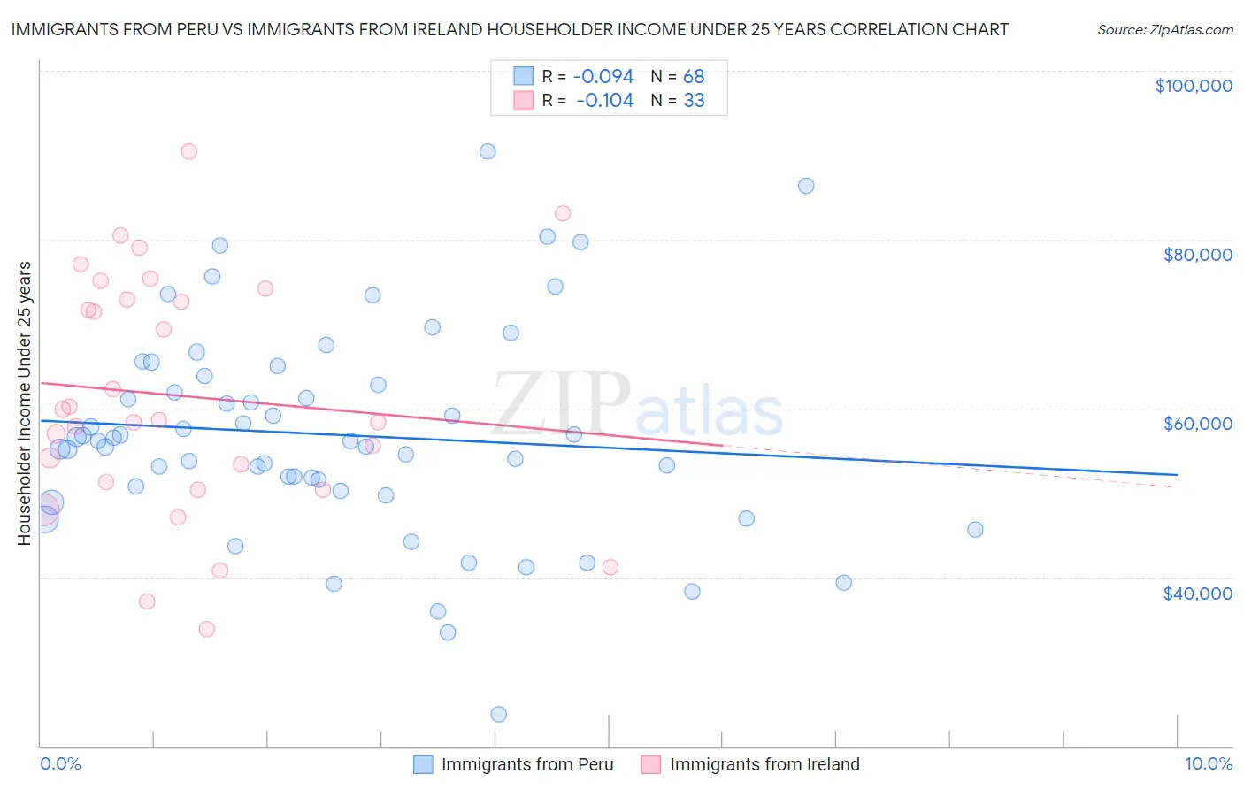 Immigrants from Peru vs Immigrants from Ireland Householder Income Under 25 years