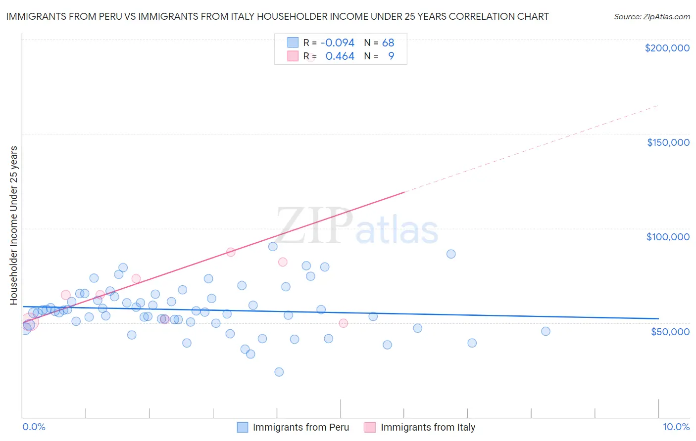 Immigrants from Peru vs Immigrants from Italy Householder Income Under 25 years