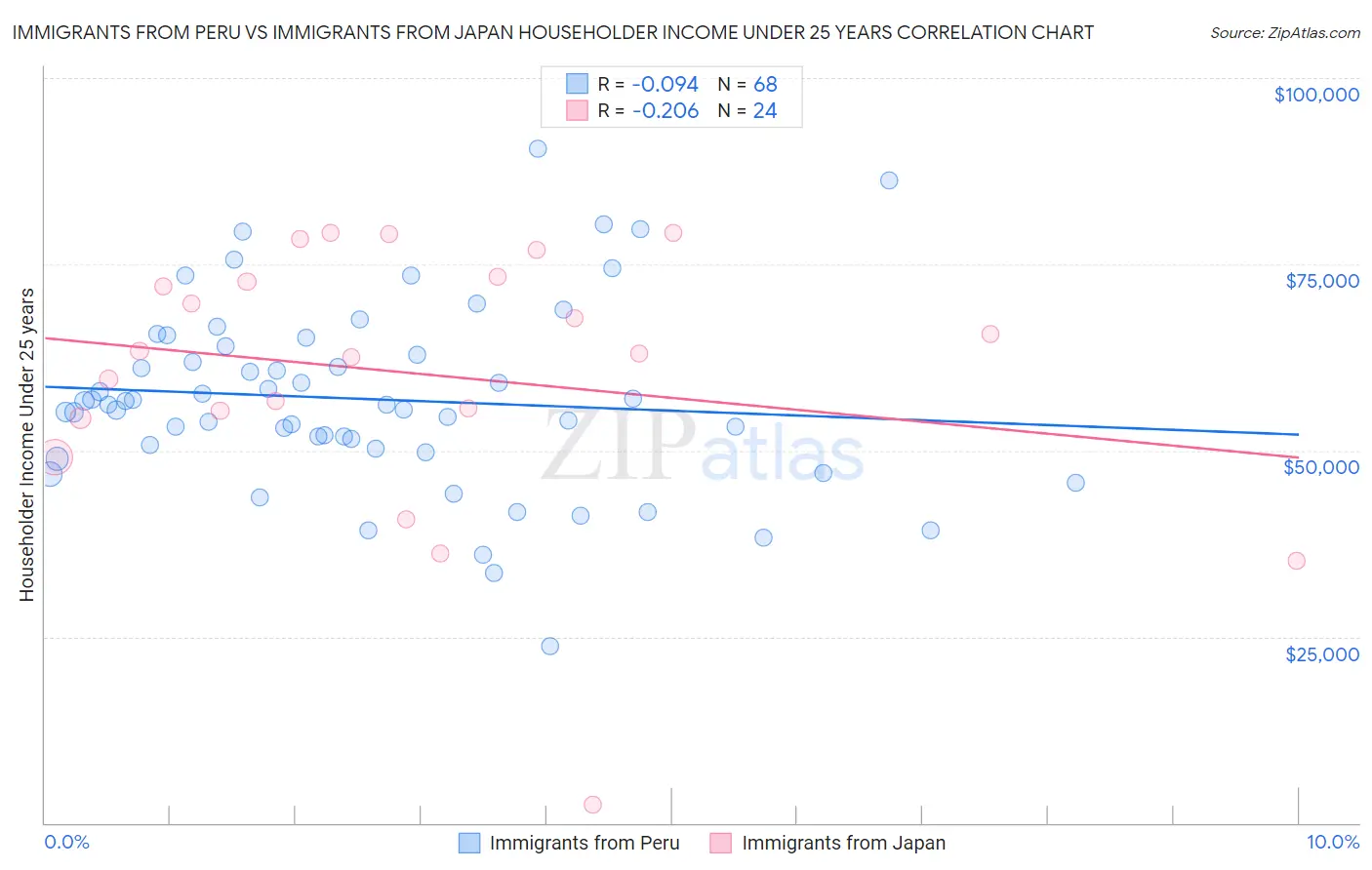 Immigrants from Peru vs Immigrants from Japan Householder Income Under 25 years