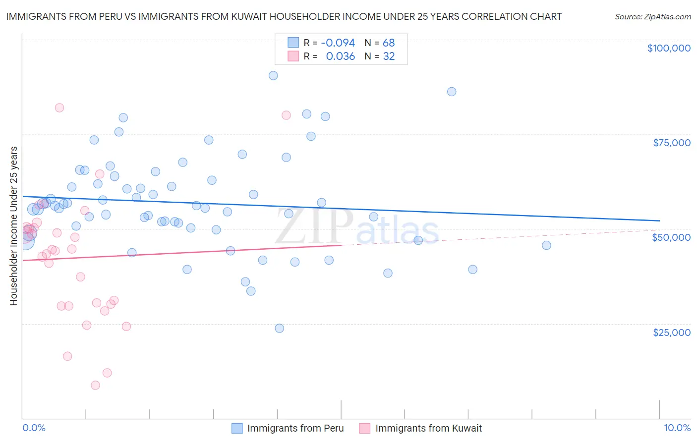 Immigrants from Peru vs Immigrants from Kuwait Householder Income Under 25 years