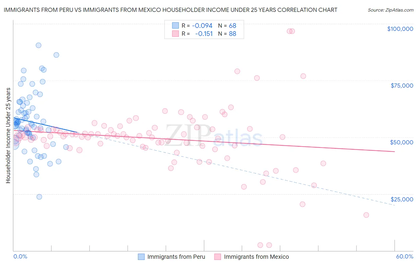 Immigrants from Peru vs Immigrants from Mexico Householder Income Under 25 years