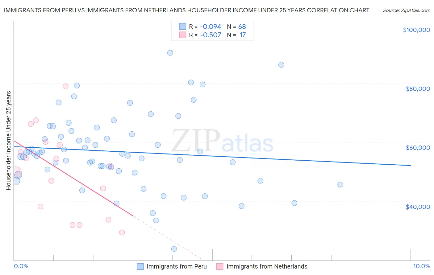 Immigrants from Peru vs Immigrants from Netherlands Householder Income Under 25 years