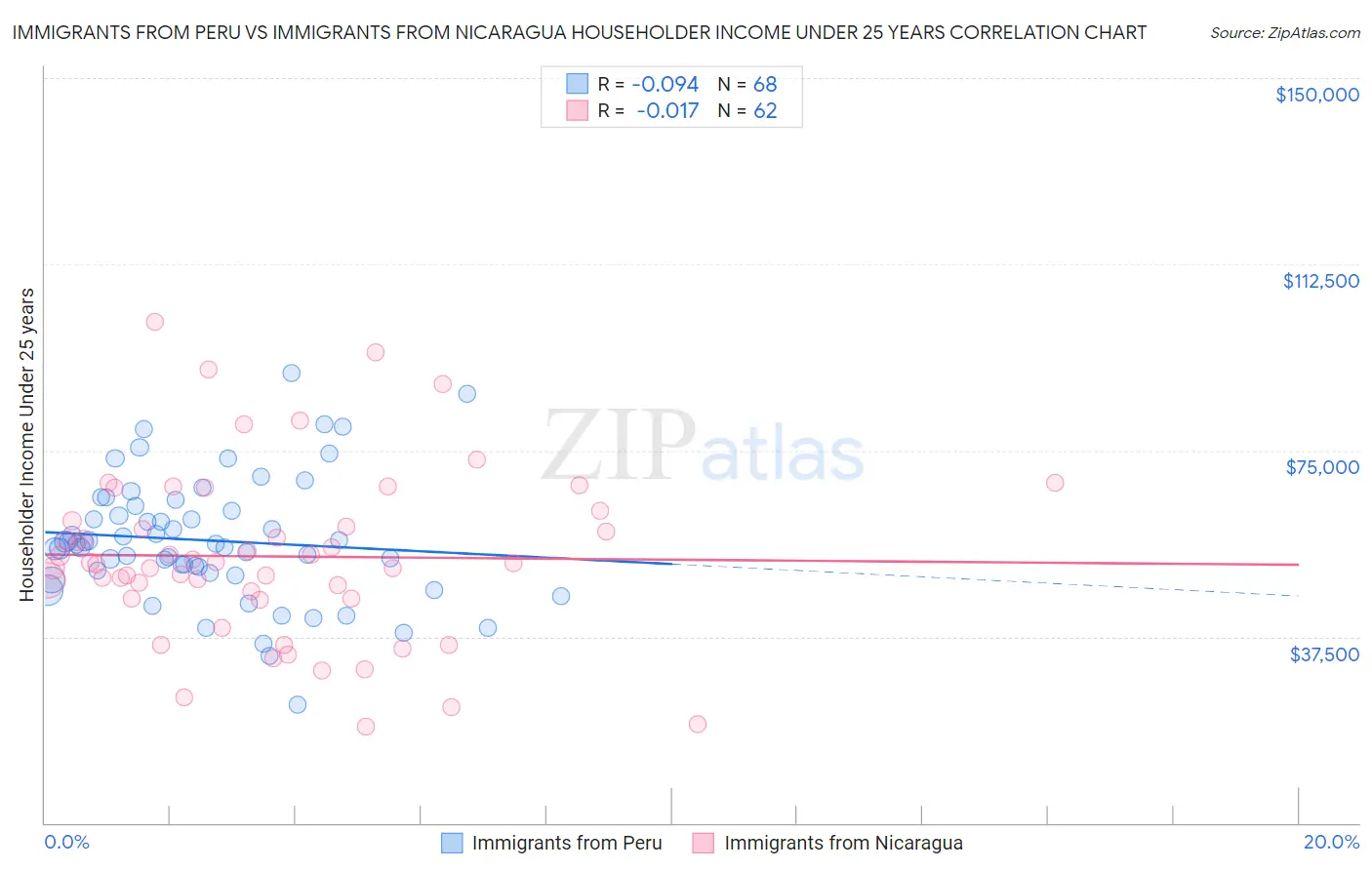 Immigrants from Peru vs Immigrants from Nicaragua Householder Income Under 25 years