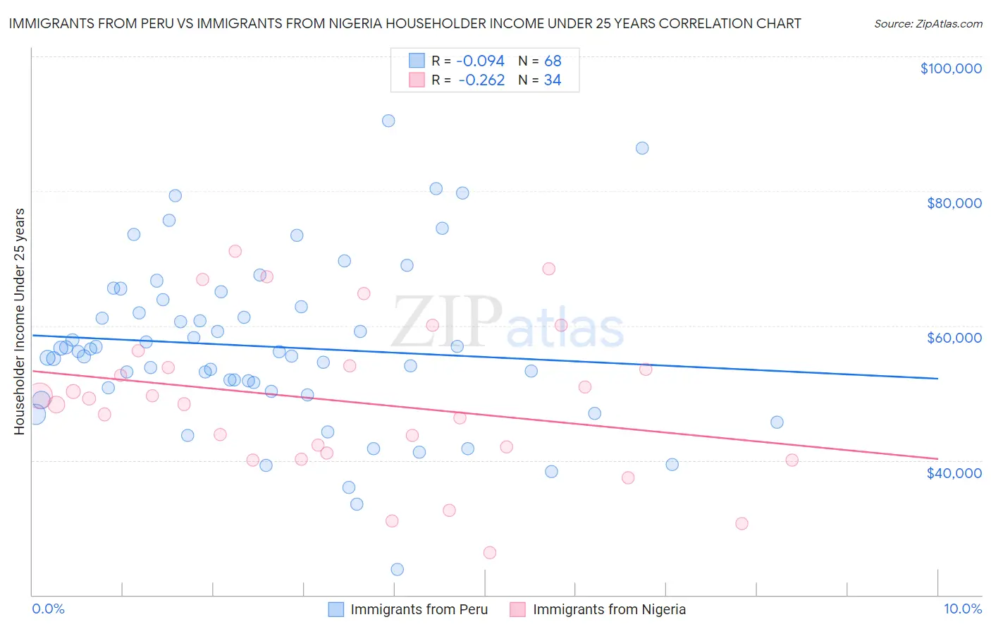Immigrants from Peru vs Immigrants from Nigeria Householder Income Under 25 years