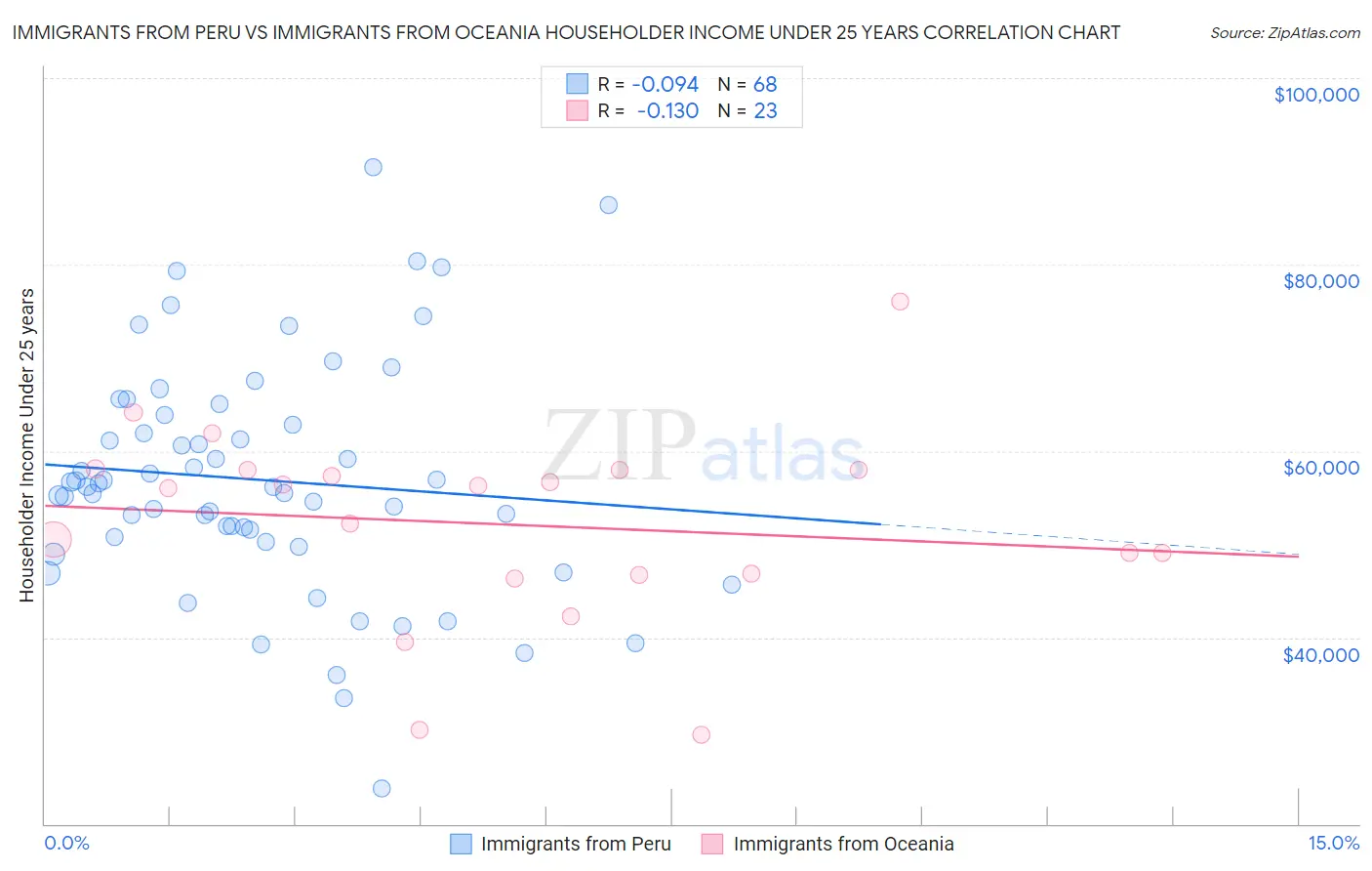 Immigrants from Peru vs Immigrants from Oceania Householder Income Under 25 years