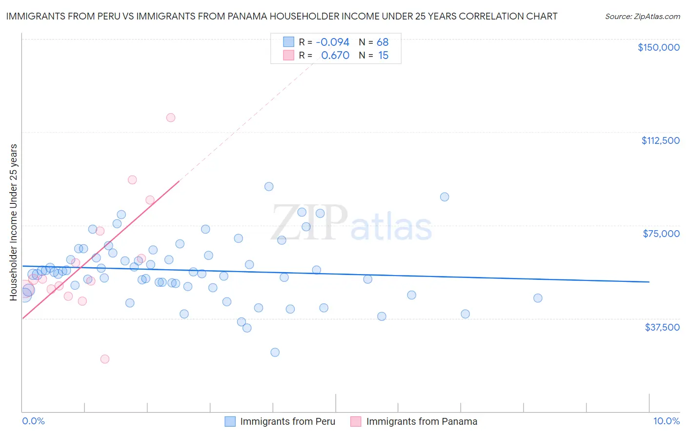 Immigrants from Peru vs Immigrants from Panama Householder Income Under 25 years