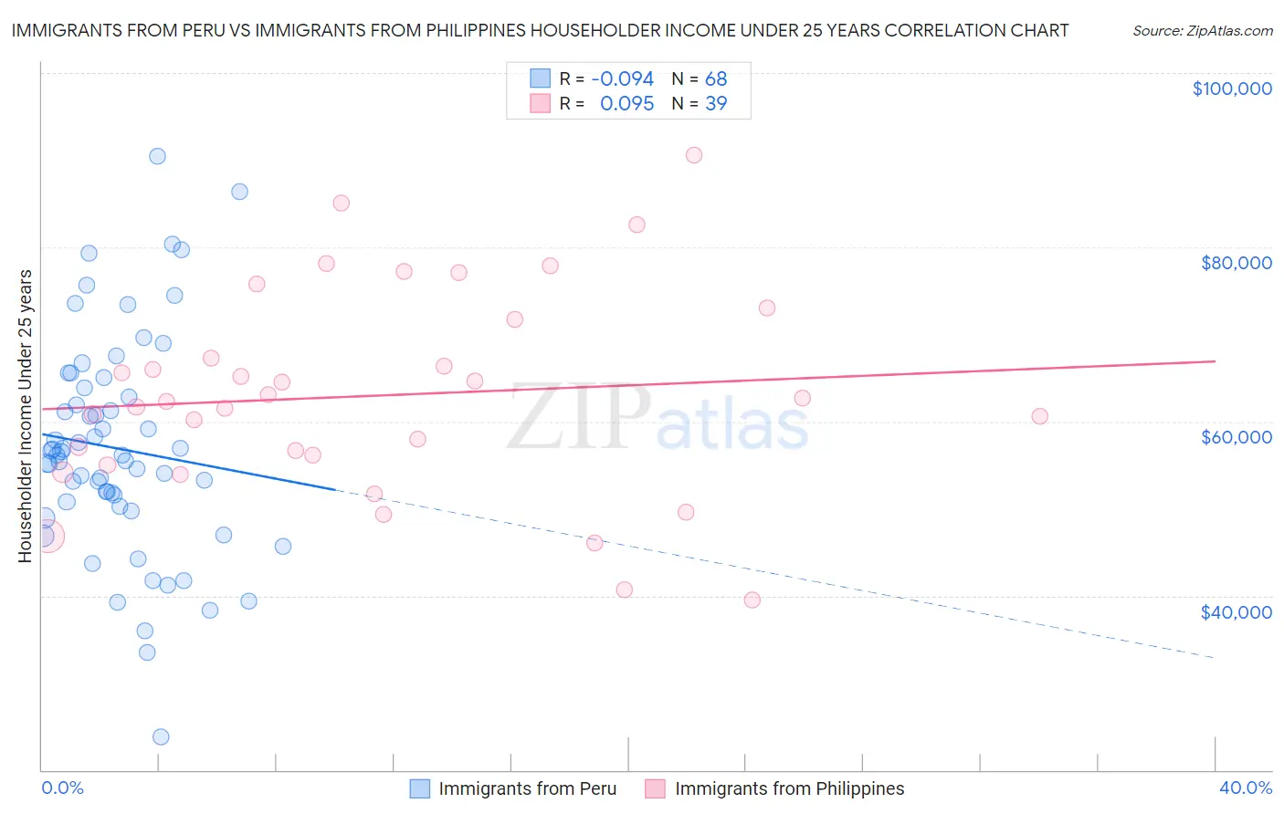 Immigrants from Peru vs Immigrants from Philippines Householder Income Under 25 years