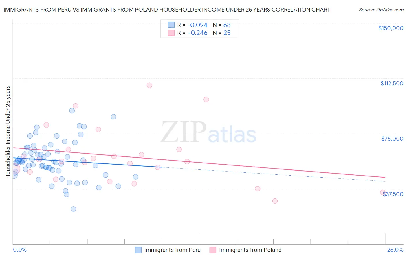 Immigrants from Peru vs Immigrants from Poland Householder Income Under 25 years