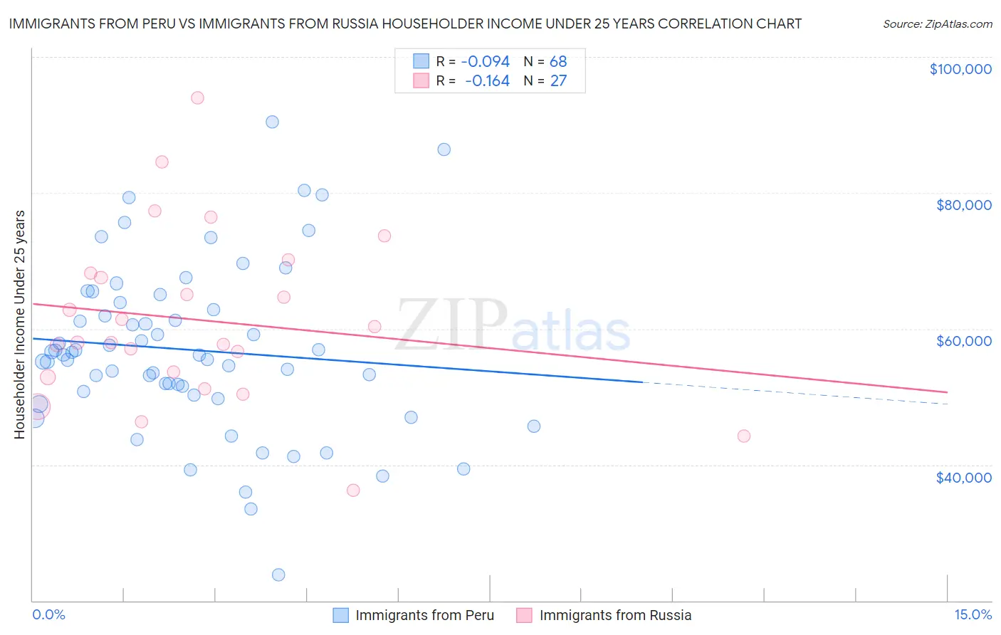 Immigrants from Peru vs Immigrants from Russia Householder Income Under 25 years