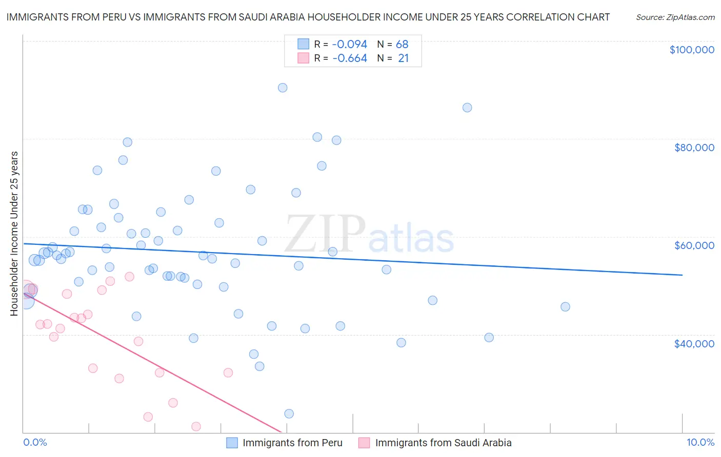 Immigrants from Peru vs Immigrants from Saudi Arabia Householder Income Under 25 years