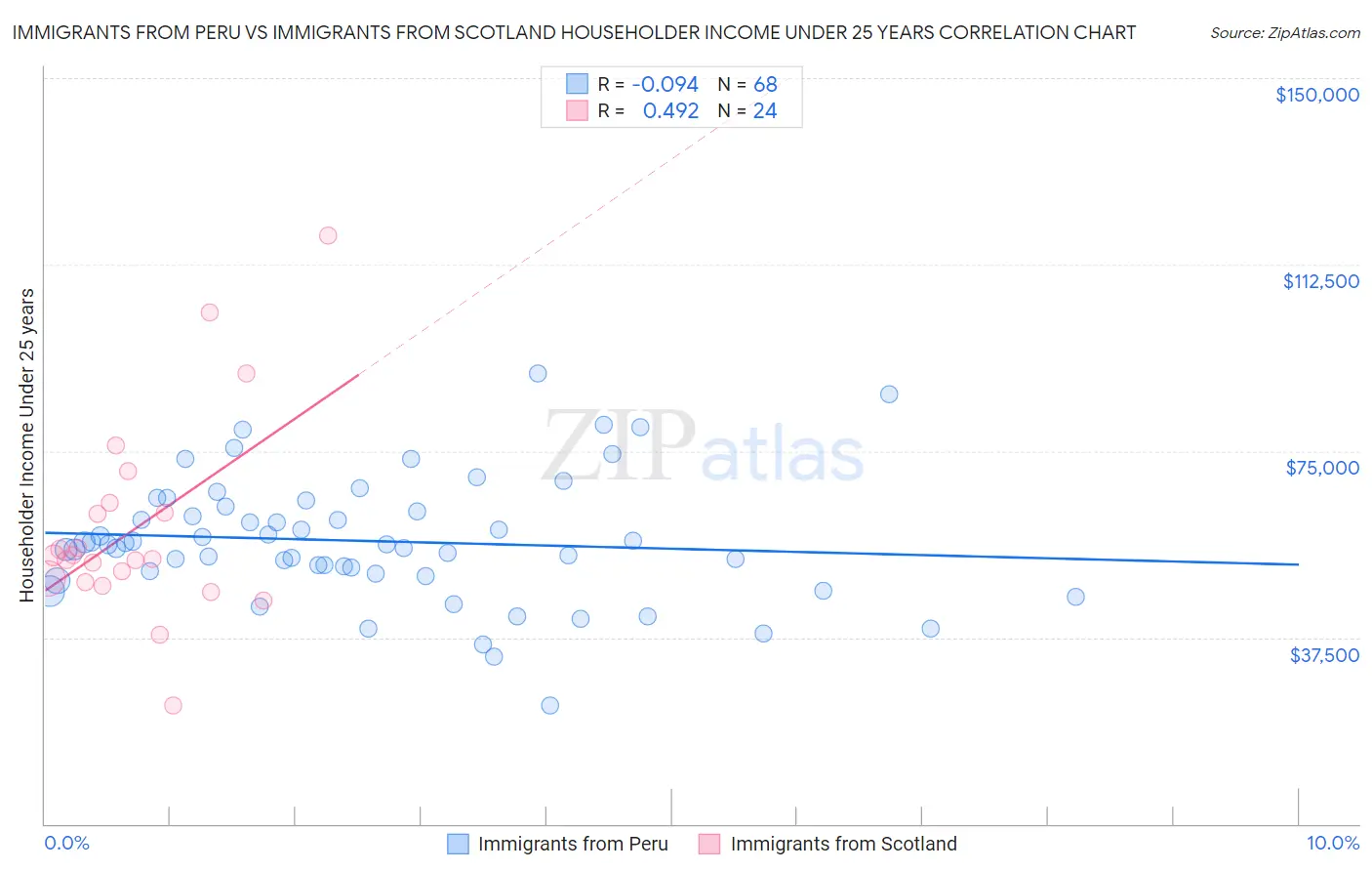 Immigrants from Peru vs Immigrants from Scotland Householder Income Under 25 years