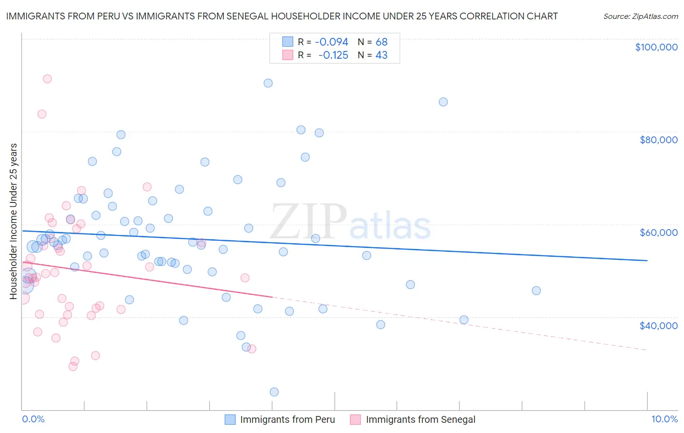 Immigrants from Peru vs Immigrants from Senegal Householder Income Under 25 years