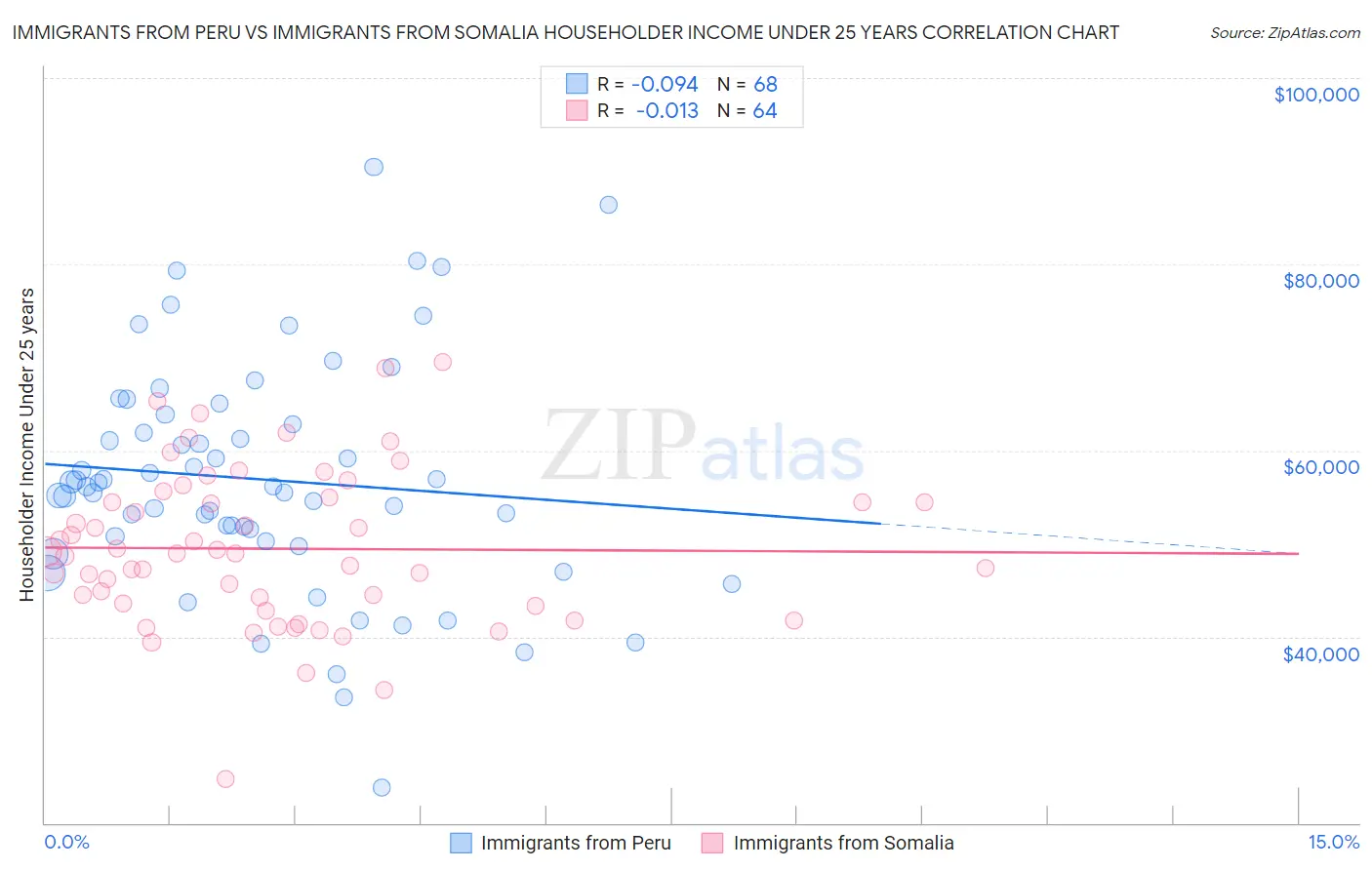 Immigrants from Peru vs Immigrants from Somalia Householder Income Under 25 years