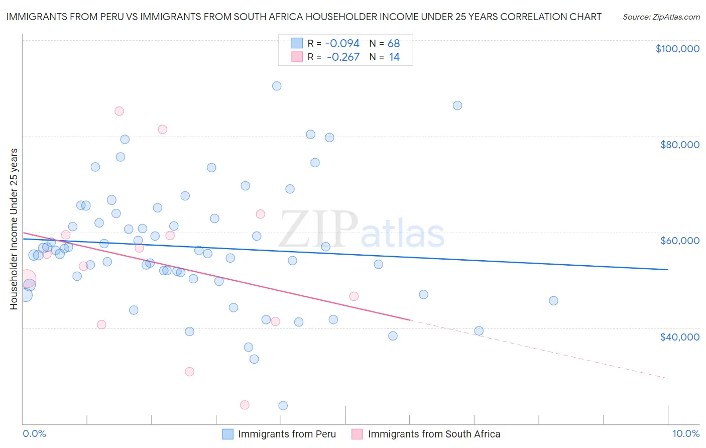 Immigrants from Peru vs Immigrants from South Africa Householder Income Under 25 years