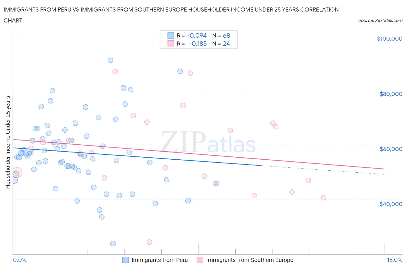 Immigrants from Peru vs Immigrants from Southern Europe Householder Income Under 25 years