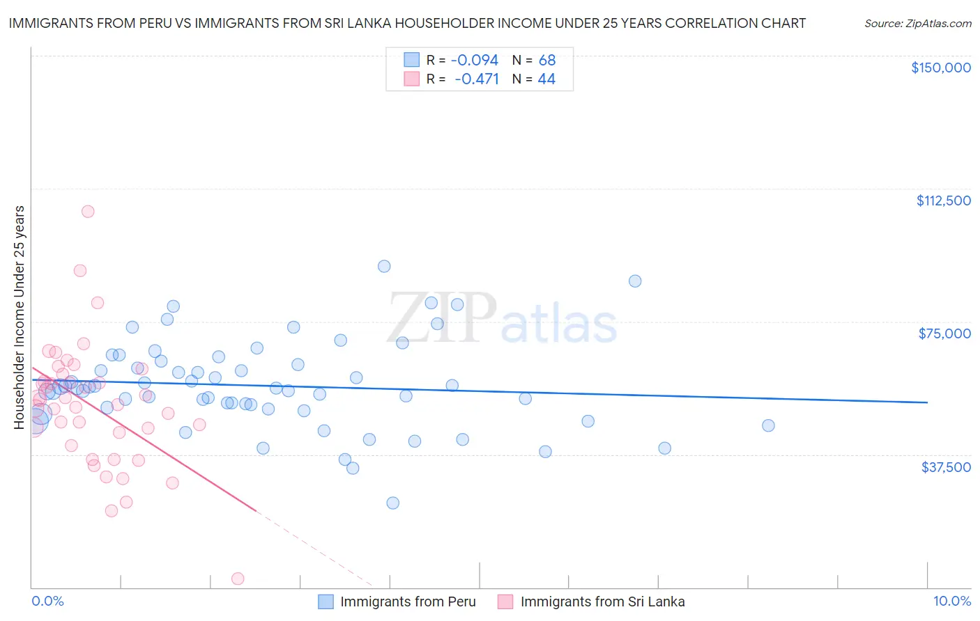 Immigrants from Peru vs Immigrants from Sri Lanka Householder Income Under 25 years