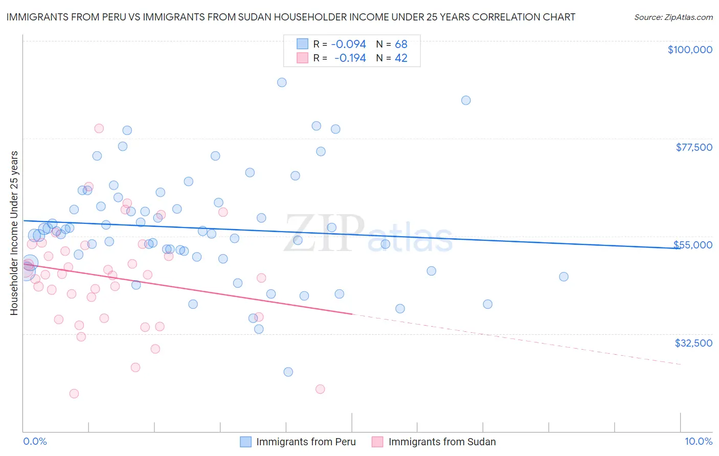 Immigrants from Peru vs Immigrants from Sudan Householder Income Under 25 years