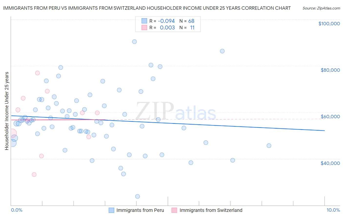 Immigrants from Peru vs Immigrants from Switzerland Householder Income Under 25 years
