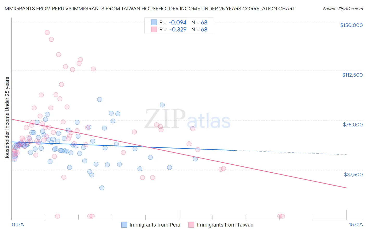 Immigrants from Peru vs Immigrants from Taiwan Householder Income Under 25 years