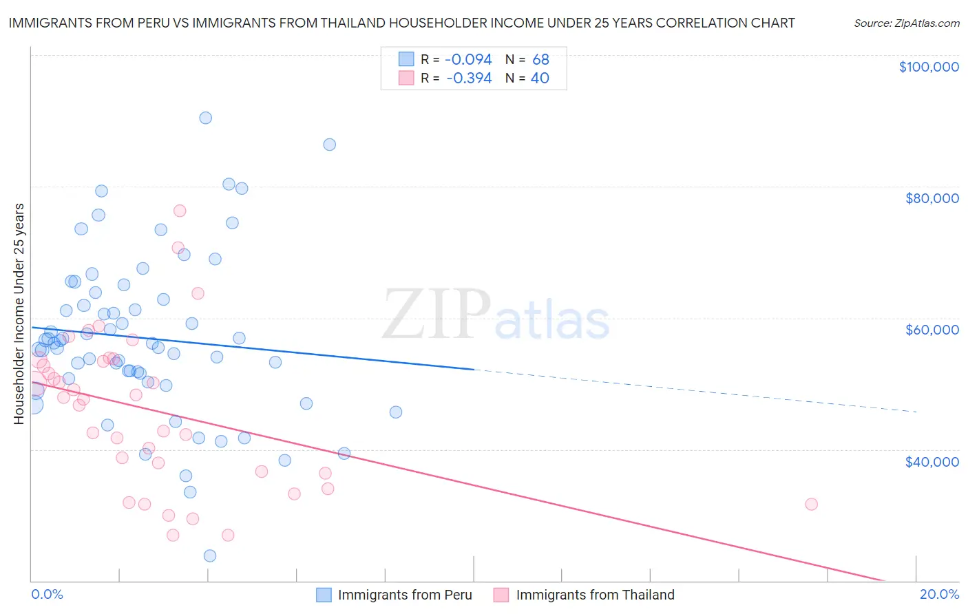 Immigrants from Peru vs Immigrants from Thailand Householder Income Under 25 years