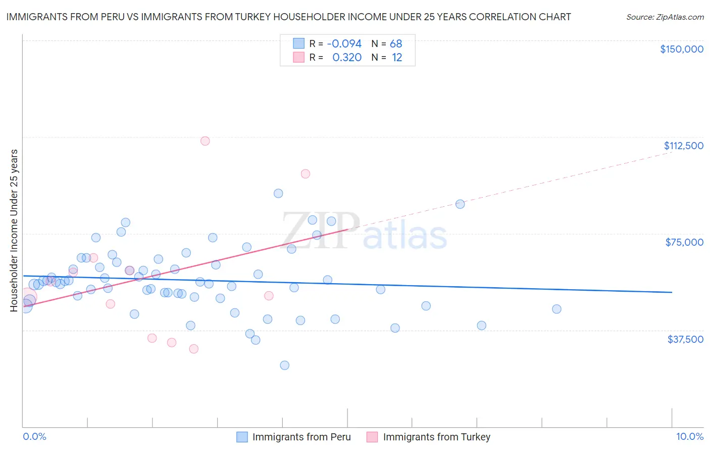 Immigrants from Peru vs Immigrants from Turkey Householder Income Under 25 years