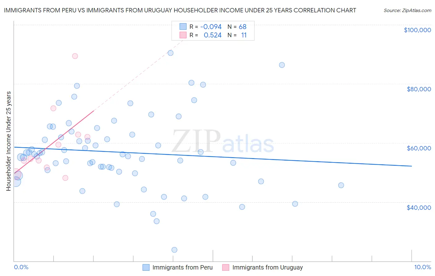 Immigrants from Peru vs Immigrants from Uruguay Householder Income Under 25 years