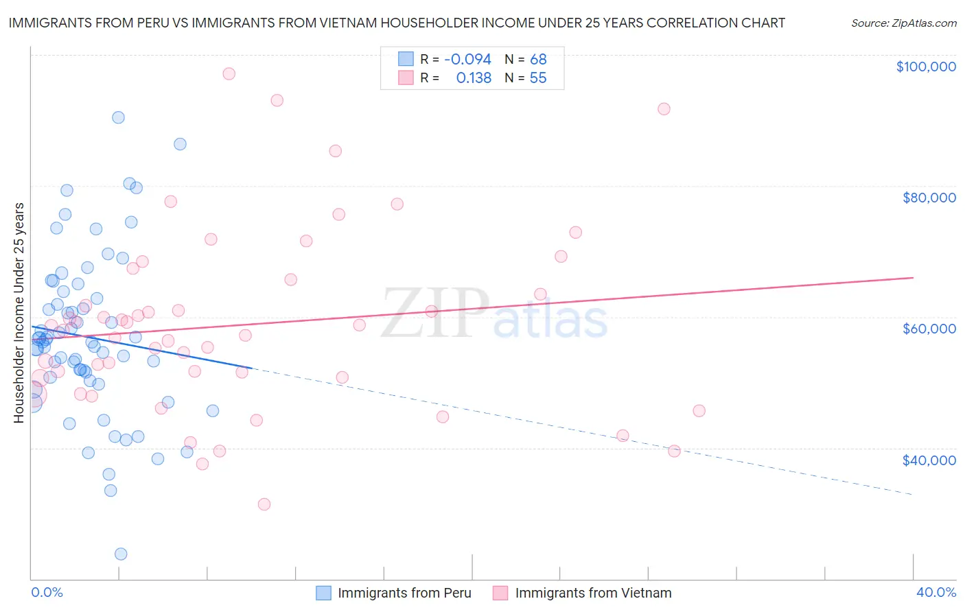 Immigrants from Peru vs Immigrants from Vietnam Householder Income Under 25 years