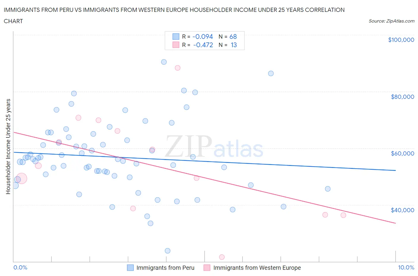 Immigrants from Peru vs Immigrants from Western Europe Householder Income Under 25 years