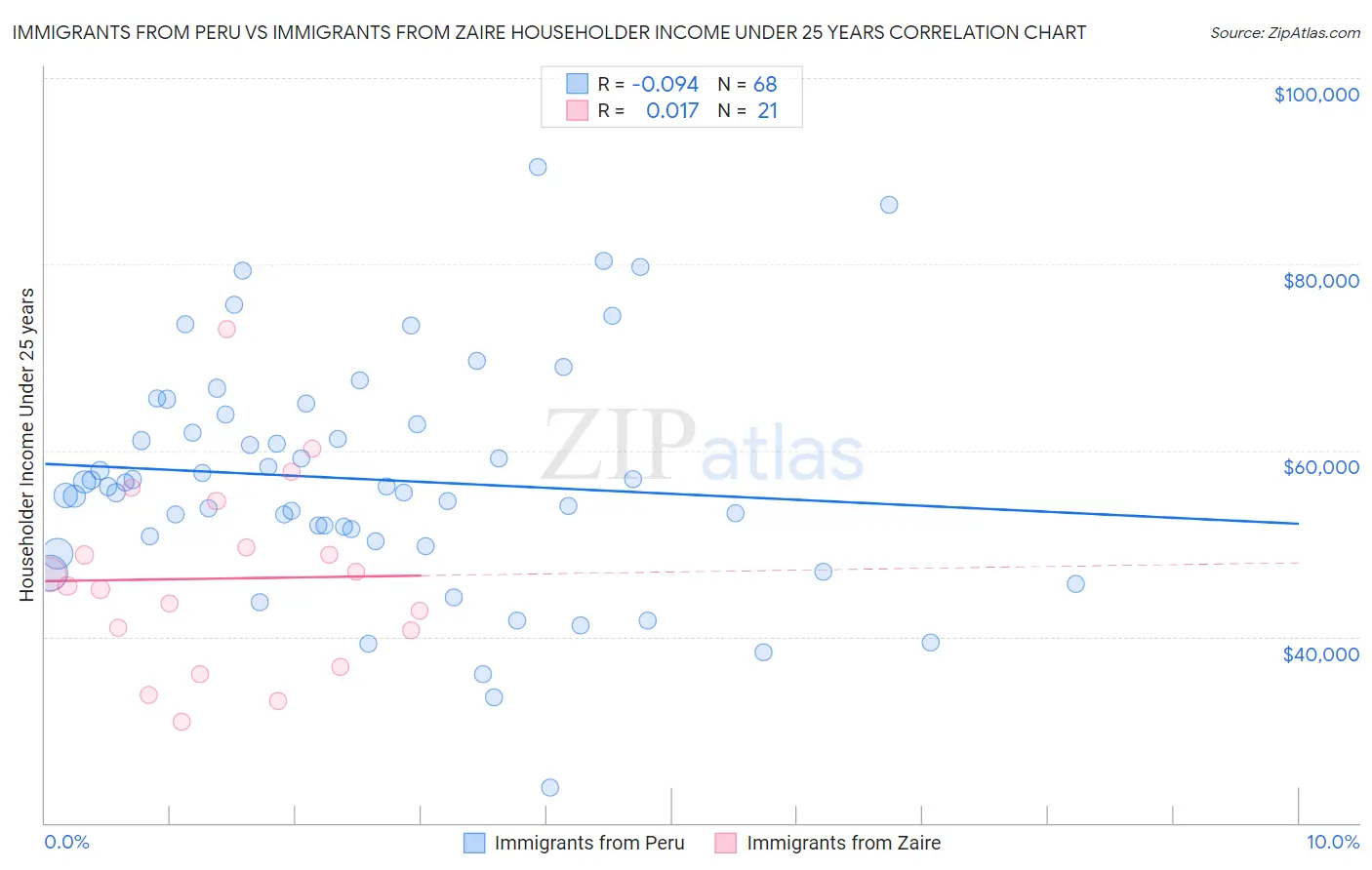 Immigrants from Peru vs Immigrants from Zaire Householder Income Under 25 years