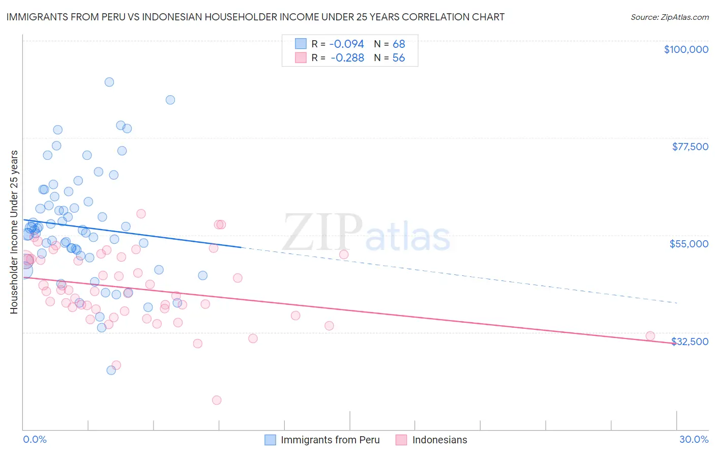 Immigrants from Peru vs Indonesian Householder Income Under 25 years