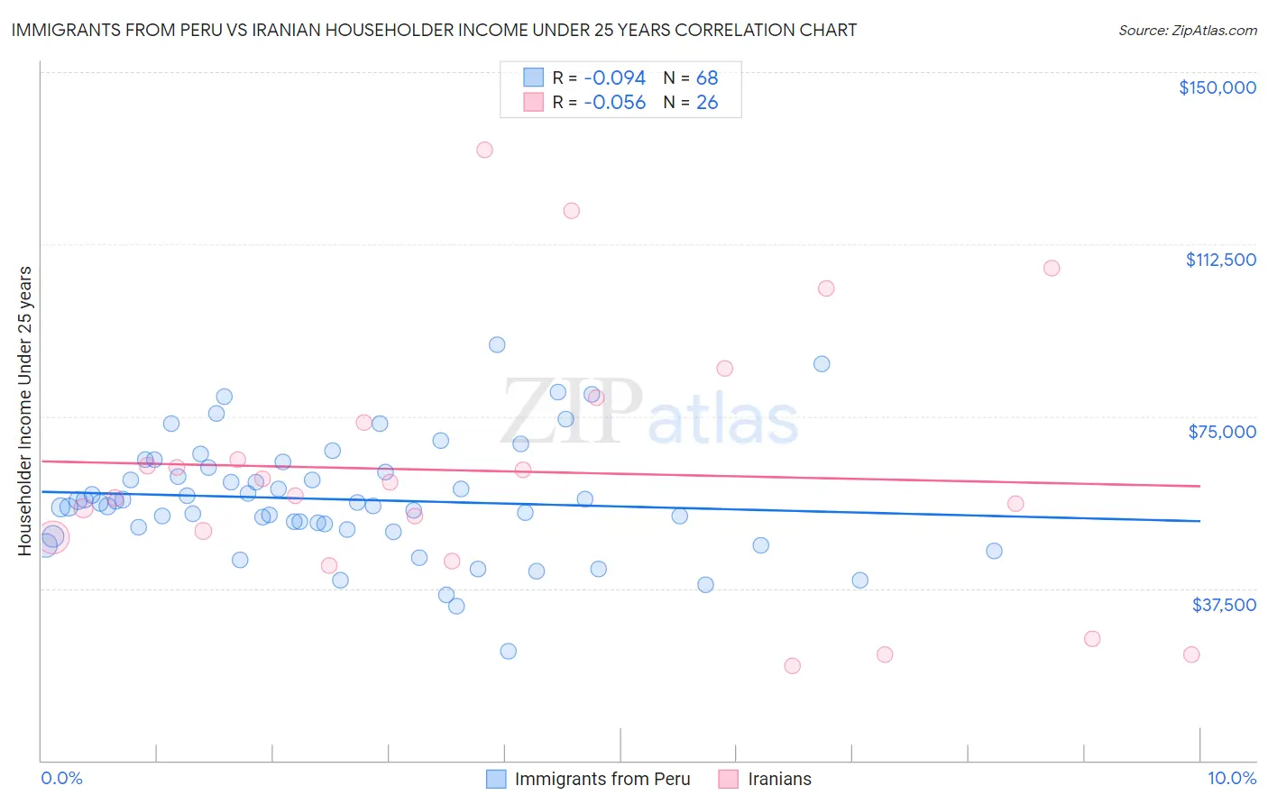 Immigrants from Peru vs Iranian Householder Income Under 25 years