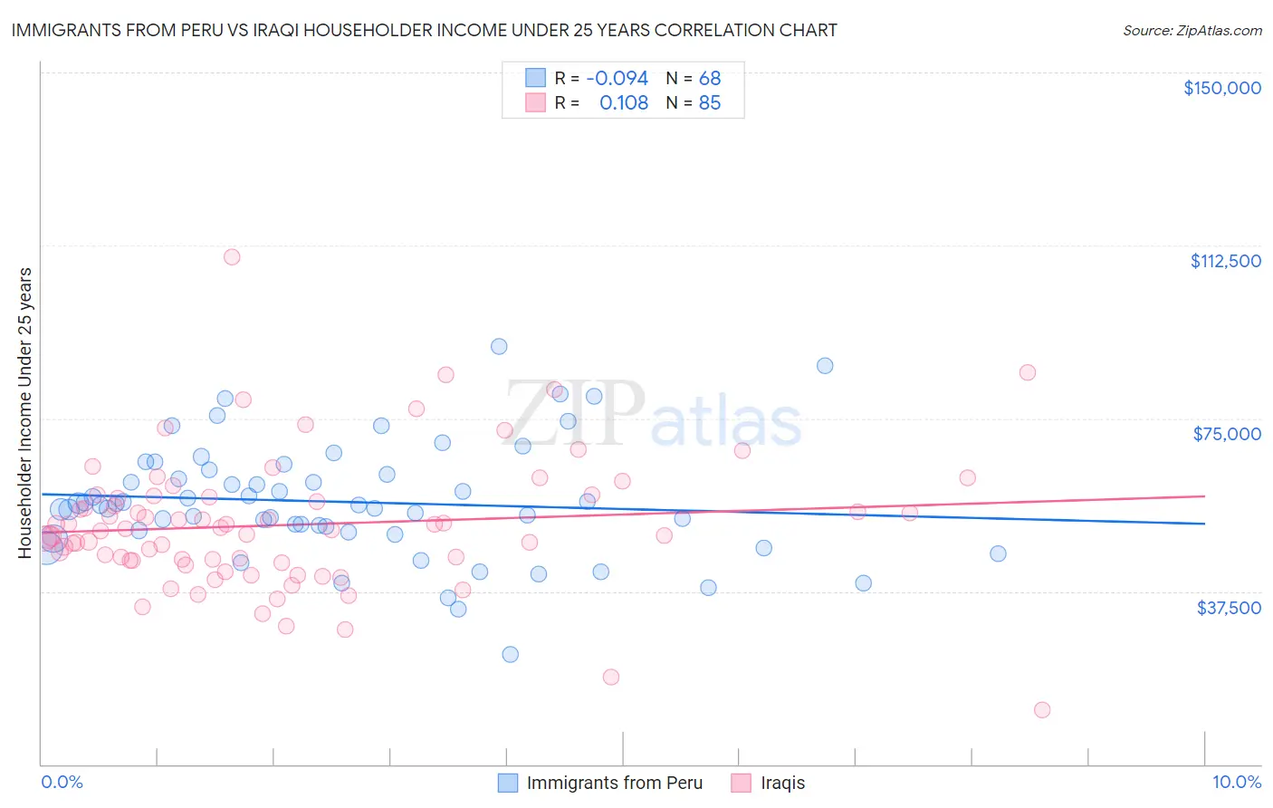 Immigrants from Peru vs Iraqi Householder Income Under 25 years