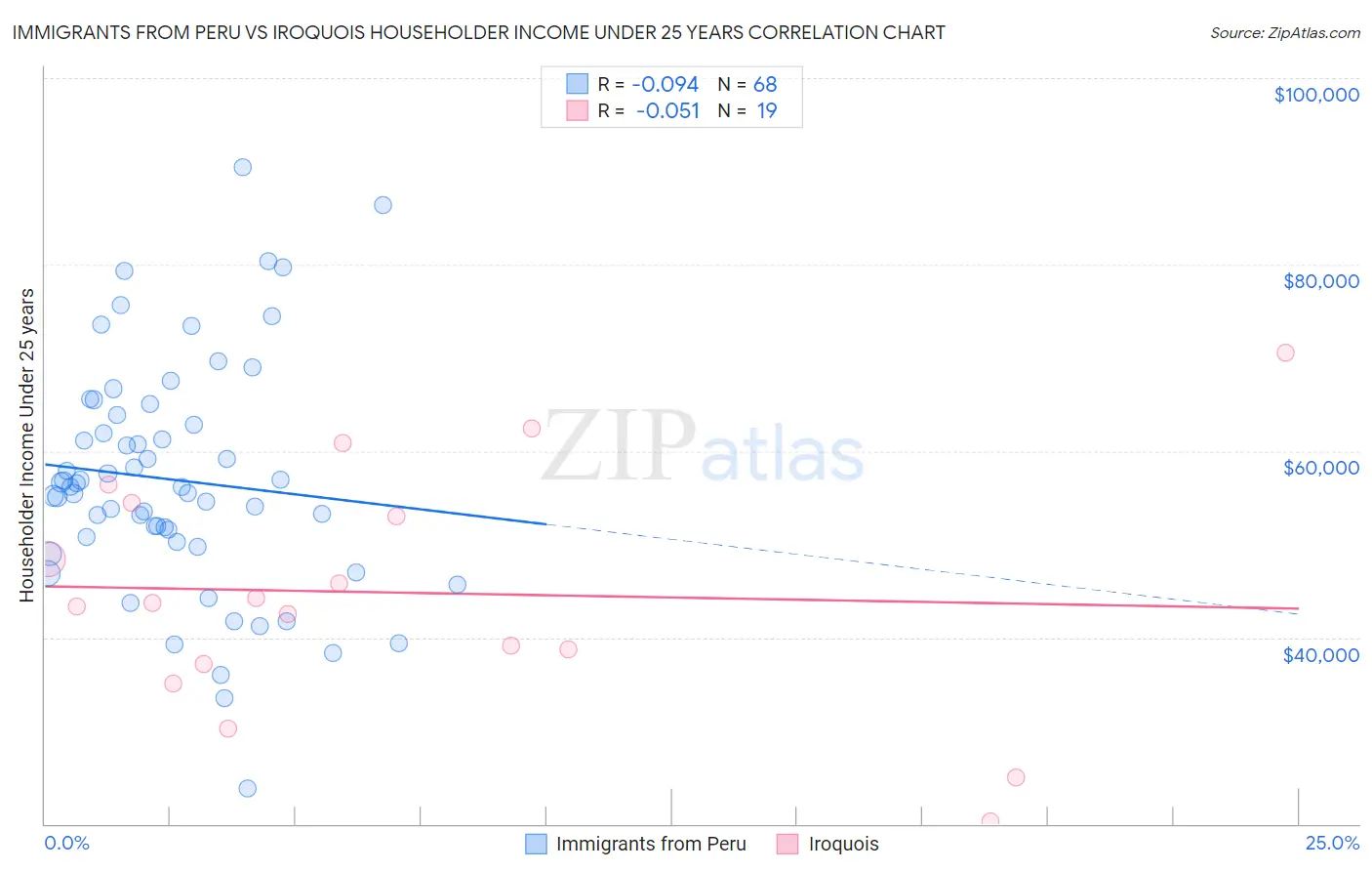 Immigrants from Peru vs Iroquois Householder Income Under 25 years