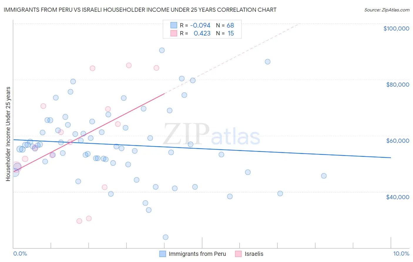 Immigrants from Peru vs Israeli Householder Income Under 25 years