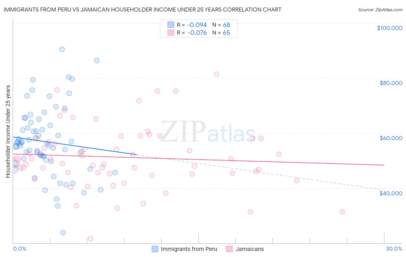 Immigrants from Peru vs Jamaican Householder Income Under 25 years