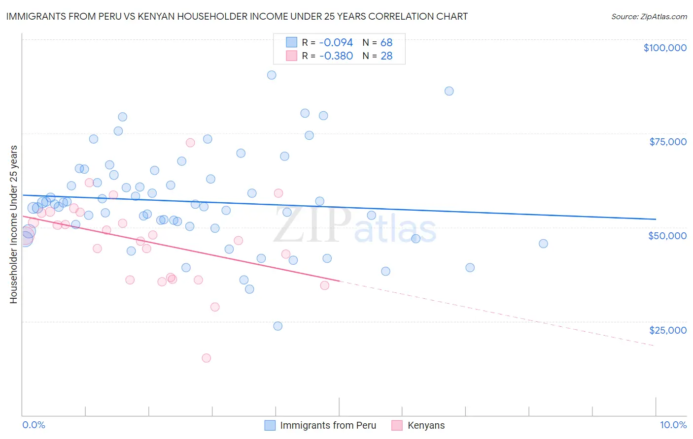 Immigrants from Peru vs Kenyan Householder Income Under 25 years