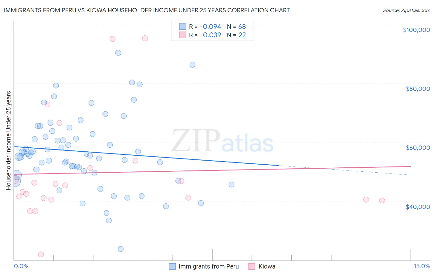 Immigrants from Peru vs Kiowa Householder Income Under 25 years