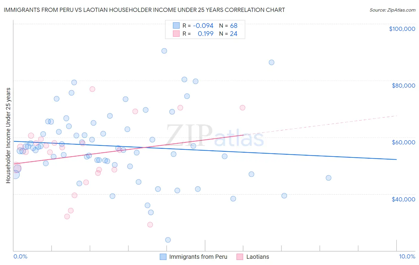 Immigrants from Peru vs Laotian Householder Income Under 25 years