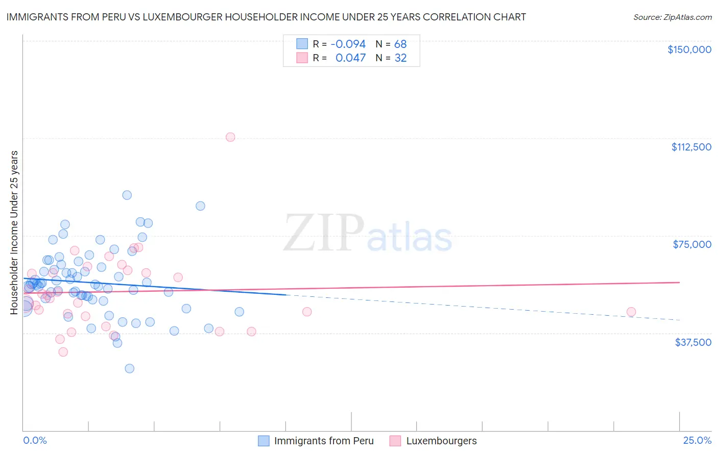 Immigrants from Peru vs Luxembourger Householder Income Under 25 years