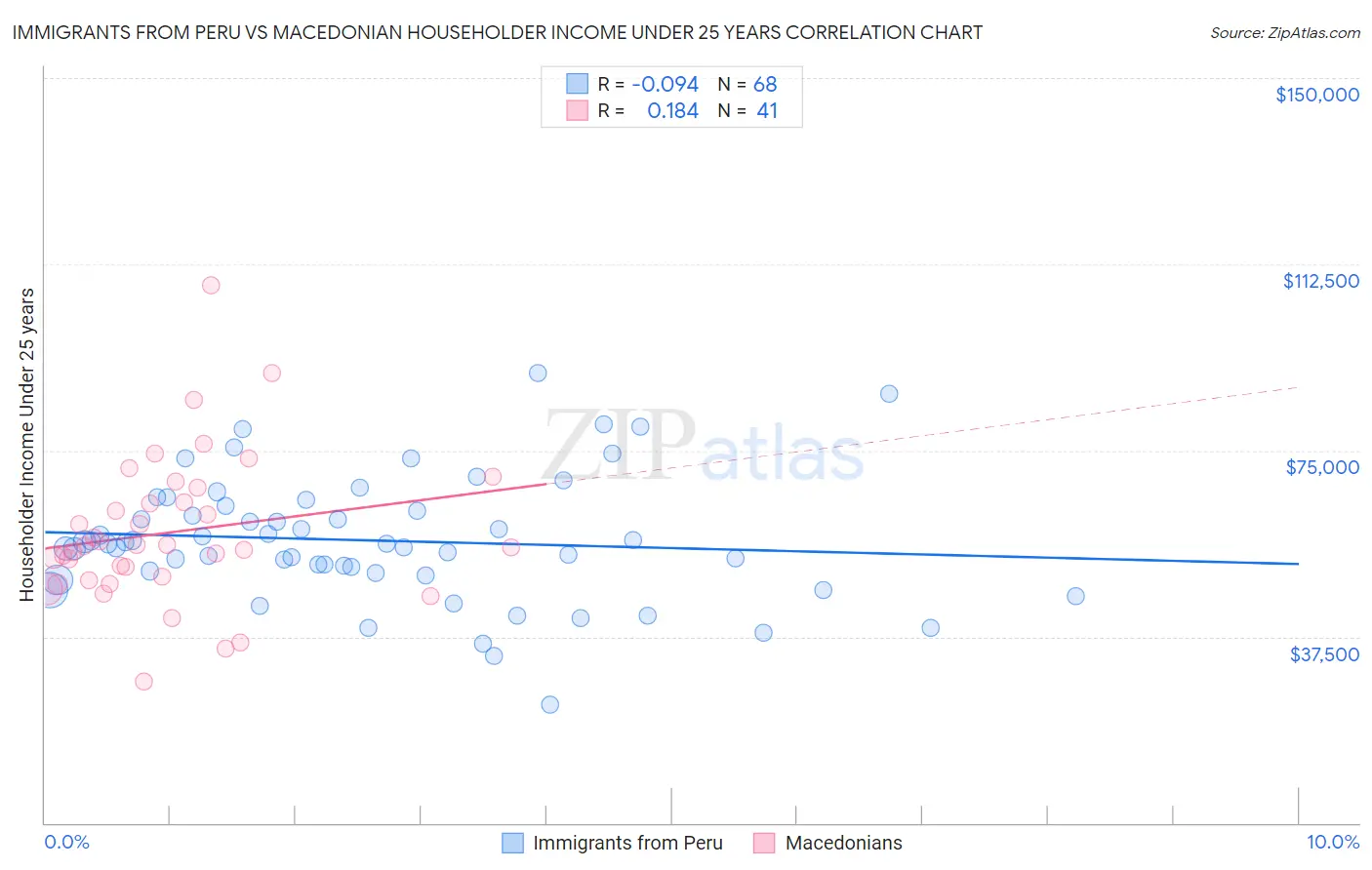 Immigrants from Peru vs Macedonian Householder Income Under 25 years